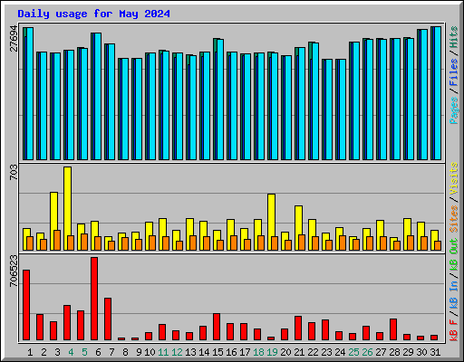 Daily usage for May 2024