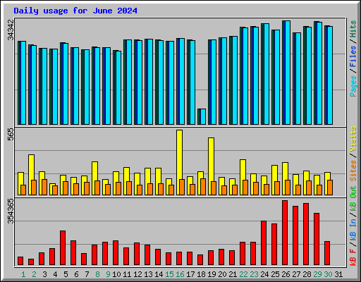 Daily usage for June 2024