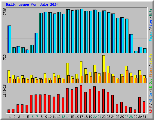 Daily usage for July 2024