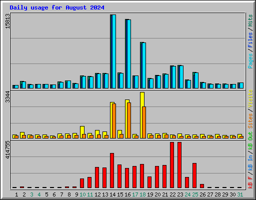 Daily usage for August 2024