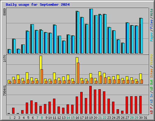 Daily usage for September 2024