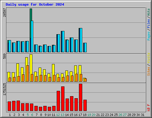 Daily usage for October 2024