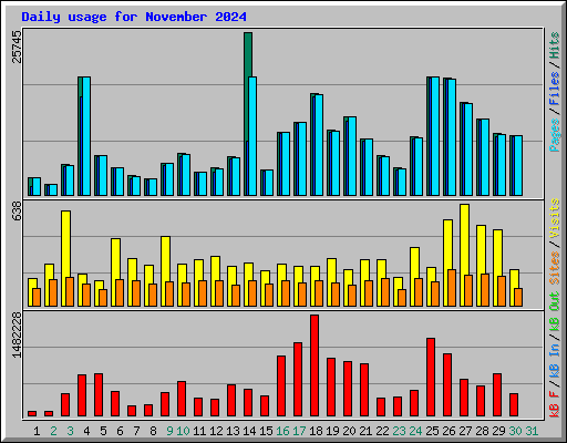 Daily usage for November 2024